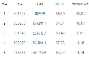 半导体板块跌0.94% 富乐德涨20.01%居首