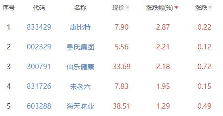 食品加工制造板块跌0.25% 康比特涨2.87%居首