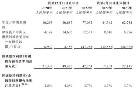 喜相逢集团港股首日盘中涨260% 收盘最高亏损达59%