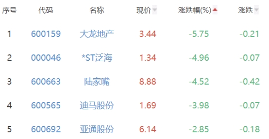 房地产开发板块跌0.62% 南国置业涨5.99%居首