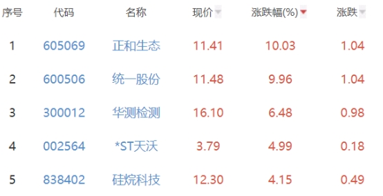 碳中和板块涨0.11% 正和生态涨10.03%居首