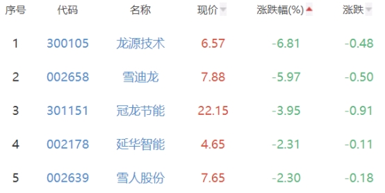 碳中和板块涨0.11% 正和生态涨10.03%居首