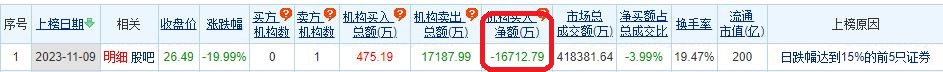 >光弘科技跌20%机构净卖出1.67亿 东北证券近日喊增持