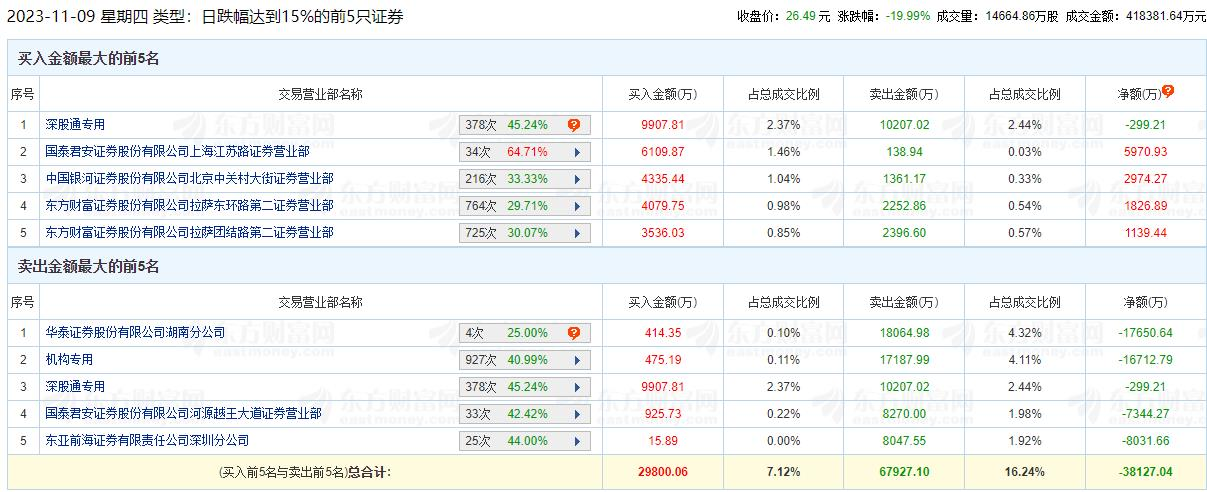 光弘科技跌20%机构净卖出1.67亿 东北证券近日喊增持