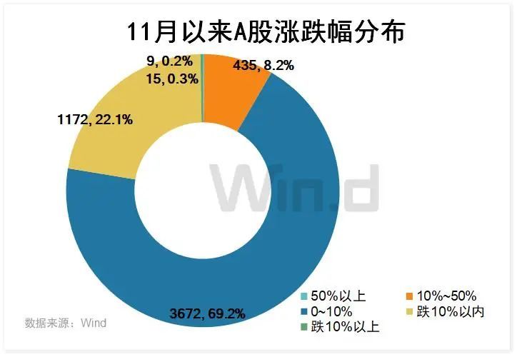 11月股债连续齐涨，油价等大宗商品回落，风向切换大类资产如何配置？