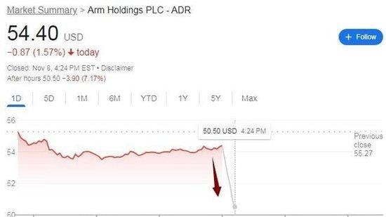 上市以来首次季报亮红灯 Arm四季度指引逊于预期，盘后跌超7%