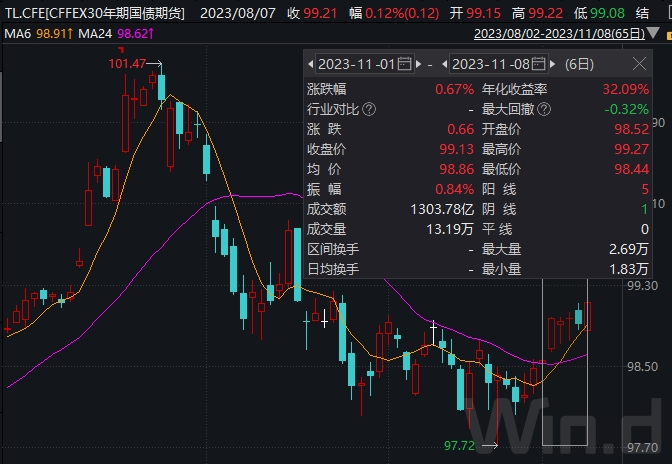 11月股债连续齐涨，油价等大宗商品回落，风向切换大类资产如何配置？