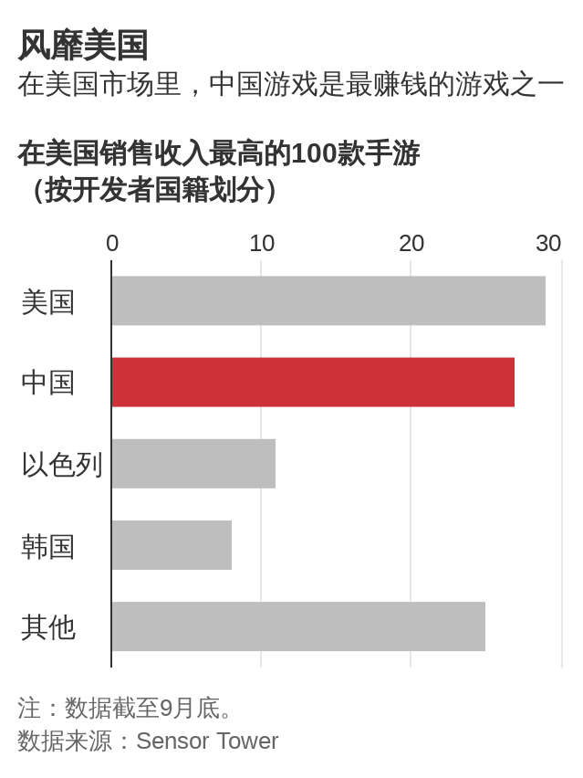 美媒：中国游戏进军国际节节胜利