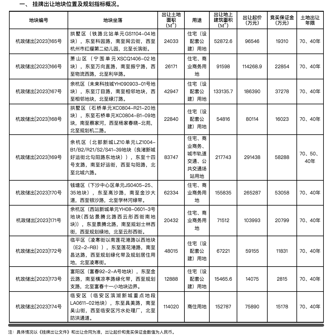 杭州挂牌10宗住宅用地：起始总价128.72亿元，恢复价高者得