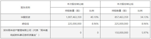 美邦服饰大亏四年，控股股东“卖股”救急！近一年三次“卖房”