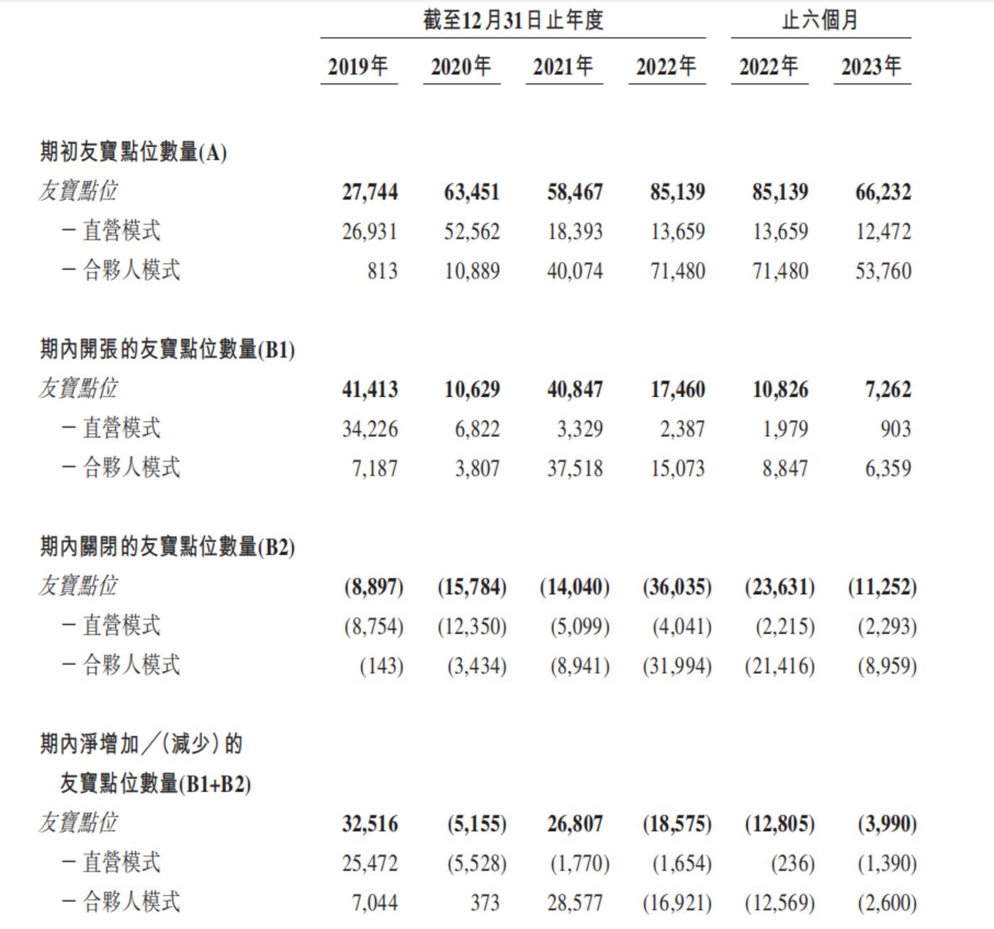 3年亏损16亿，友宝能否用IPO“止血”？