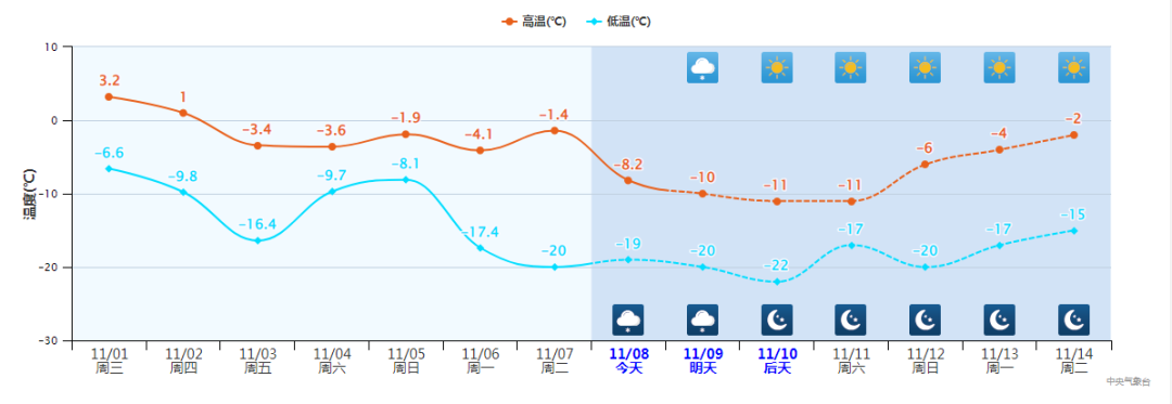 气温低至-20℃，电动公交车全部“趴窝”！这家公交公司借燃油车救场