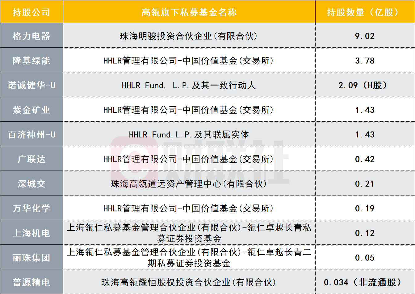 “一声不吭”减持隆基绿能，高瓴旗下HHLR被调查！A股最新持仓曝光