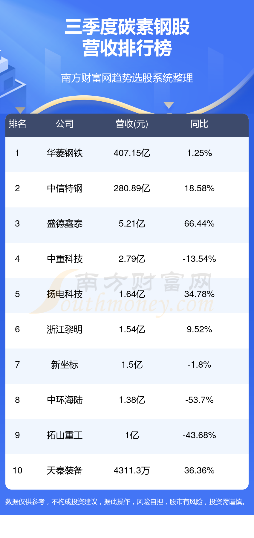 碳素钢公司哪家比较好_第三季度股营收前10排名