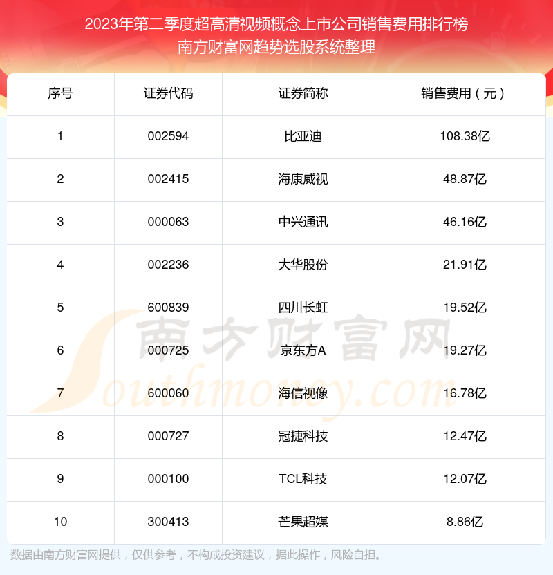 超高清视频概念上市公司销售费用排名前十名单（2023年第二季度）