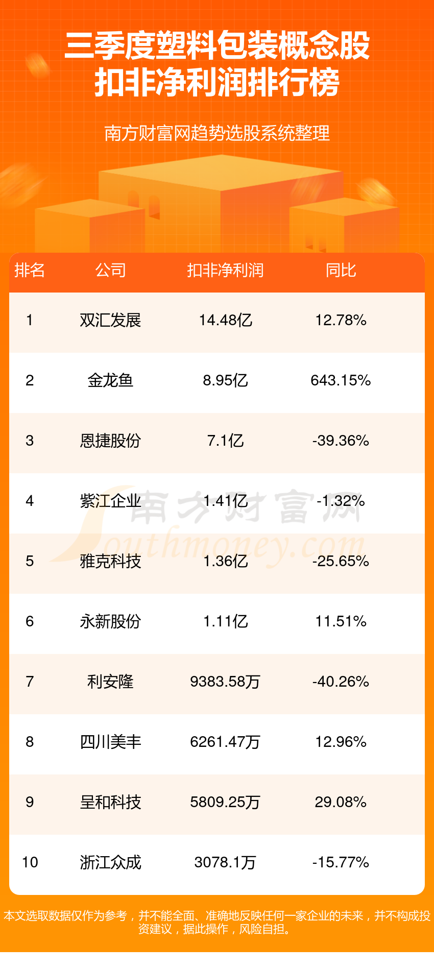 塑料包装公司哪家比较好_2023第三季度概念股净利润前10排名