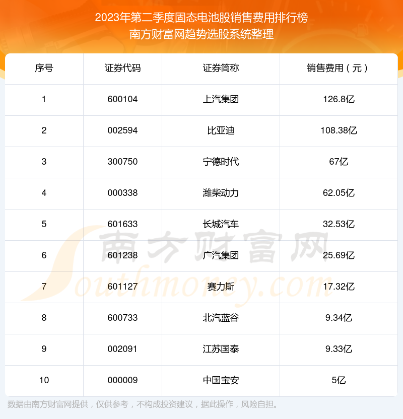 >固态电池股|2023年第二季度销售费用十大排名