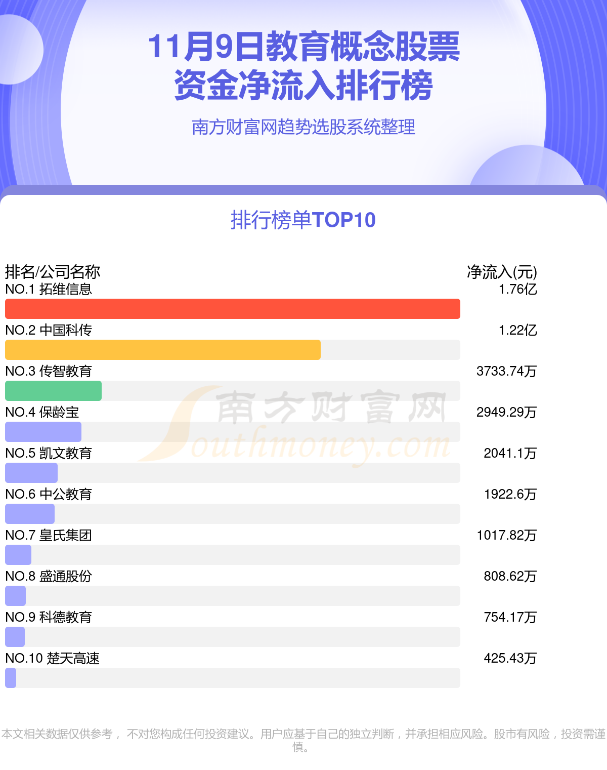 >11月9日资金流向一览|教育概念股票