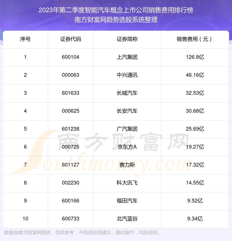 >2023年第二季度：智能汽车概念上市公司销售费用排行榜来啦！