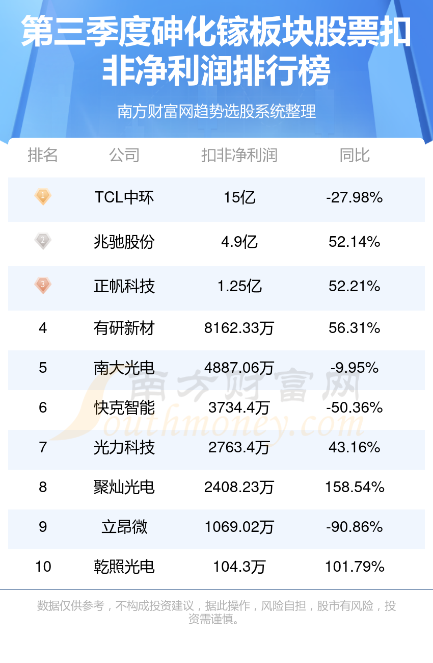 砷化镓行业前十名_第三季度板块股票净利润排行榜