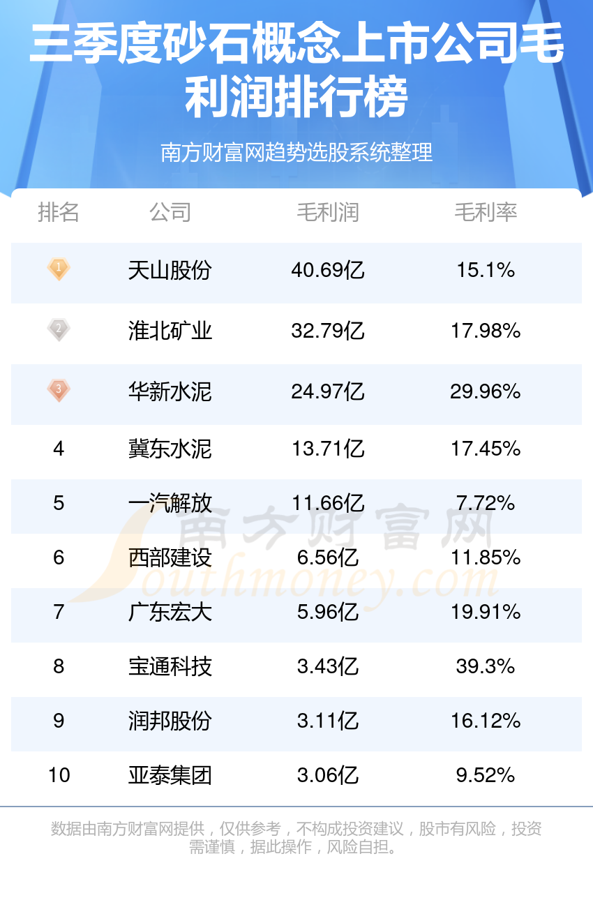 >【砂石概念上市公司排名】2023年第三季度毛利润排行榜一览