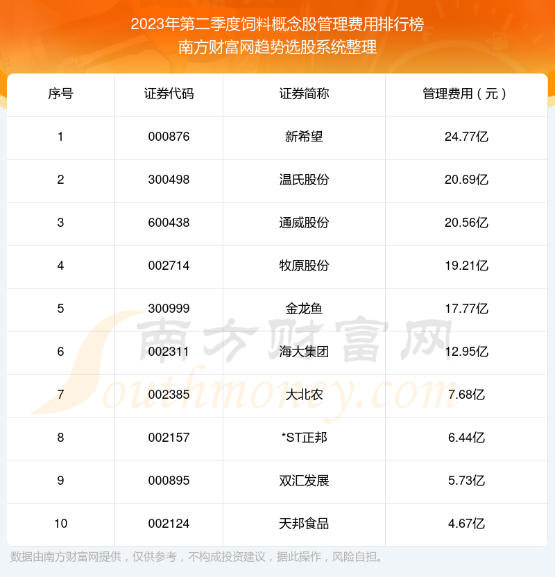 >2023年第二季度：饲料概念股管理费用排行榜来啦！