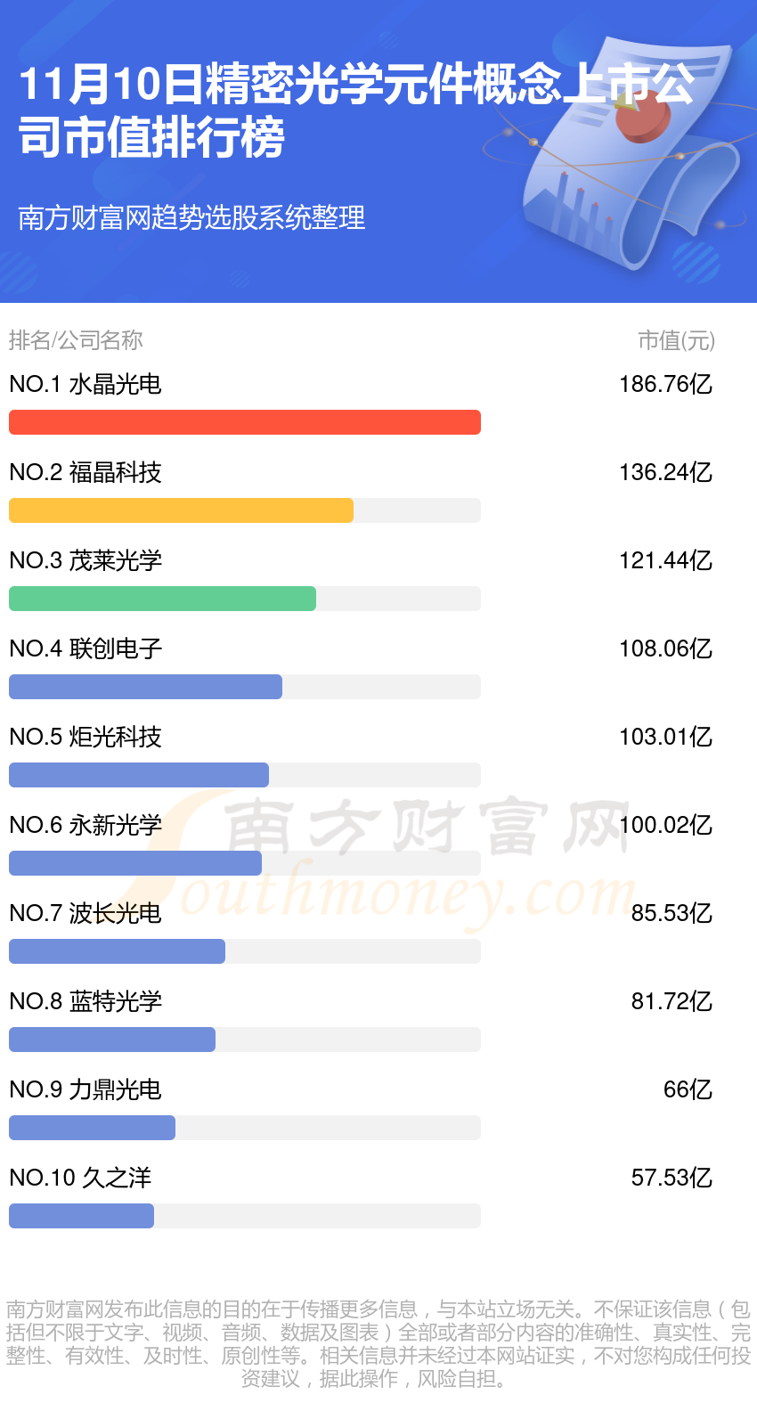 >精密光学元件排名前十的概念上市公司有哪些（11月10日市值排行榜）