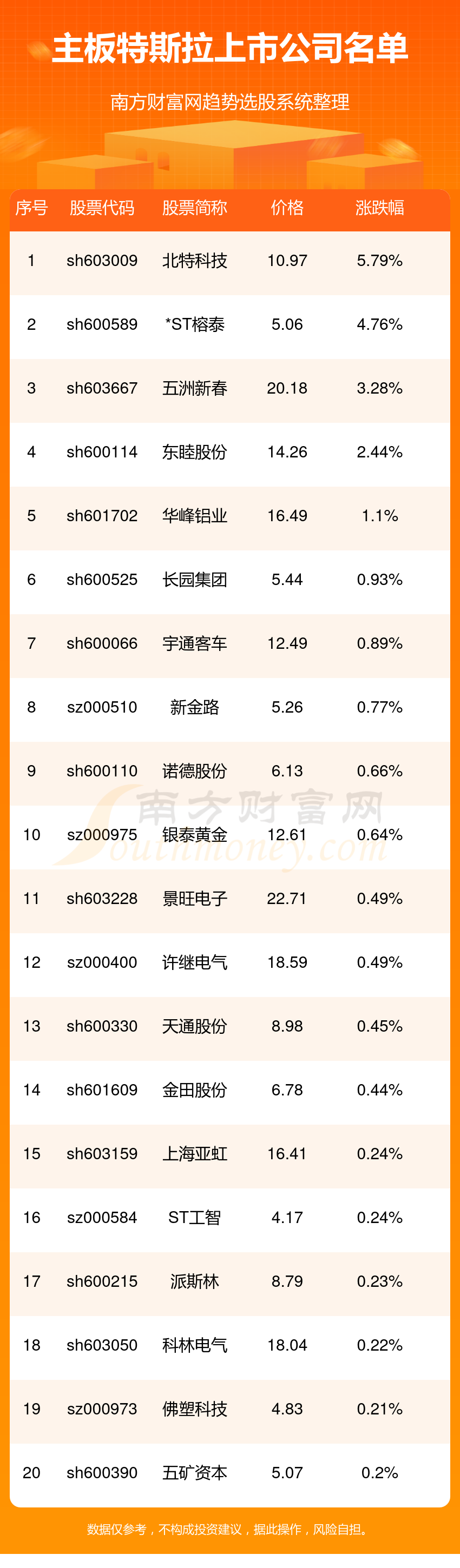 >主板涉及特斯拉的上市公司一览表（11/10）