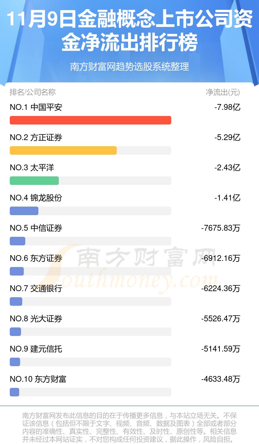 11月9日资金流向复盘：金融概念上市公司资金流向一览