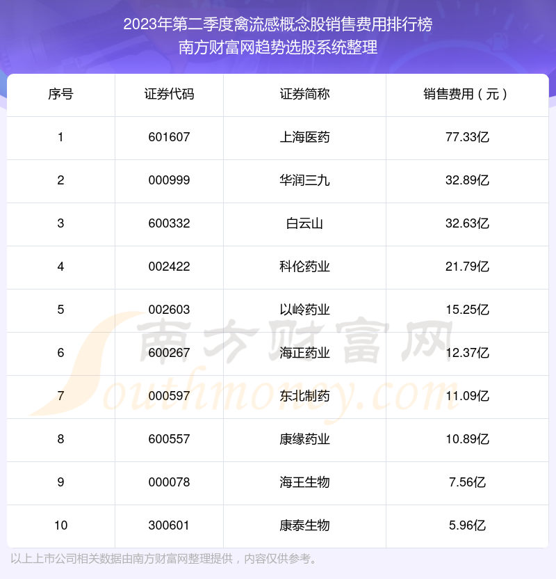 >禽流感概念股销售费用10大排名（2023年第二季度）