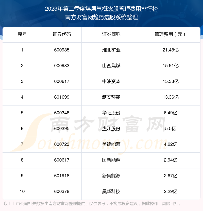 >煤层气概念股管理费用10大排名（2023年第二季度）