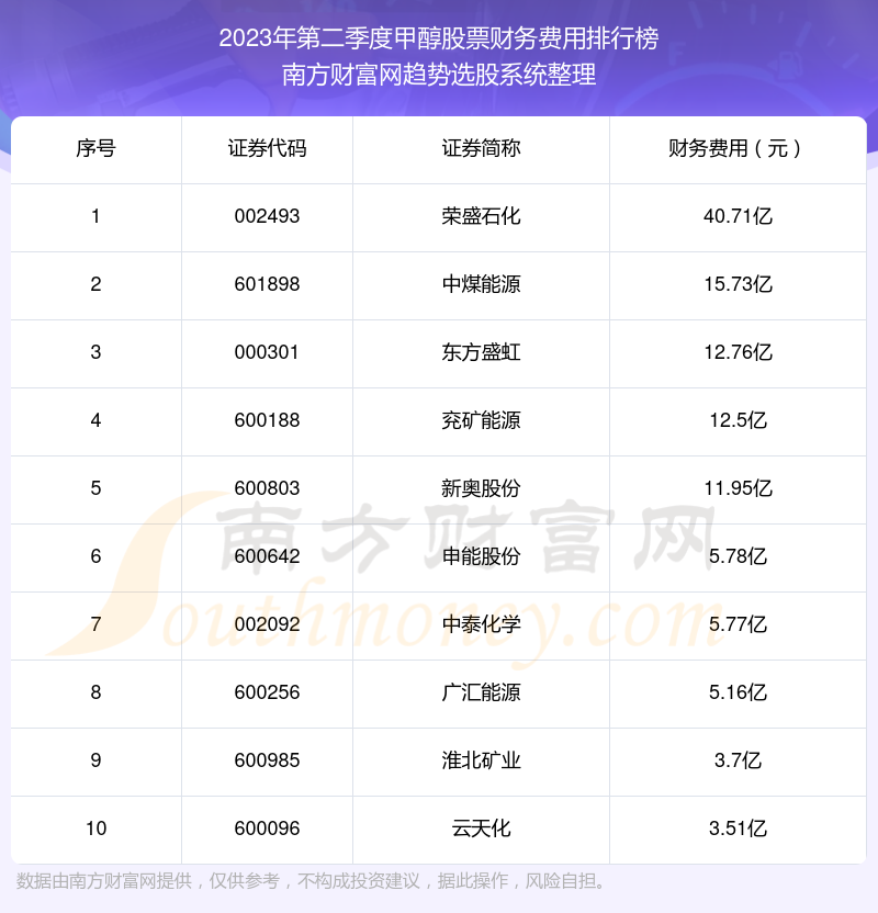 >甲醇股票10强：2023年第二季度财务费用排名