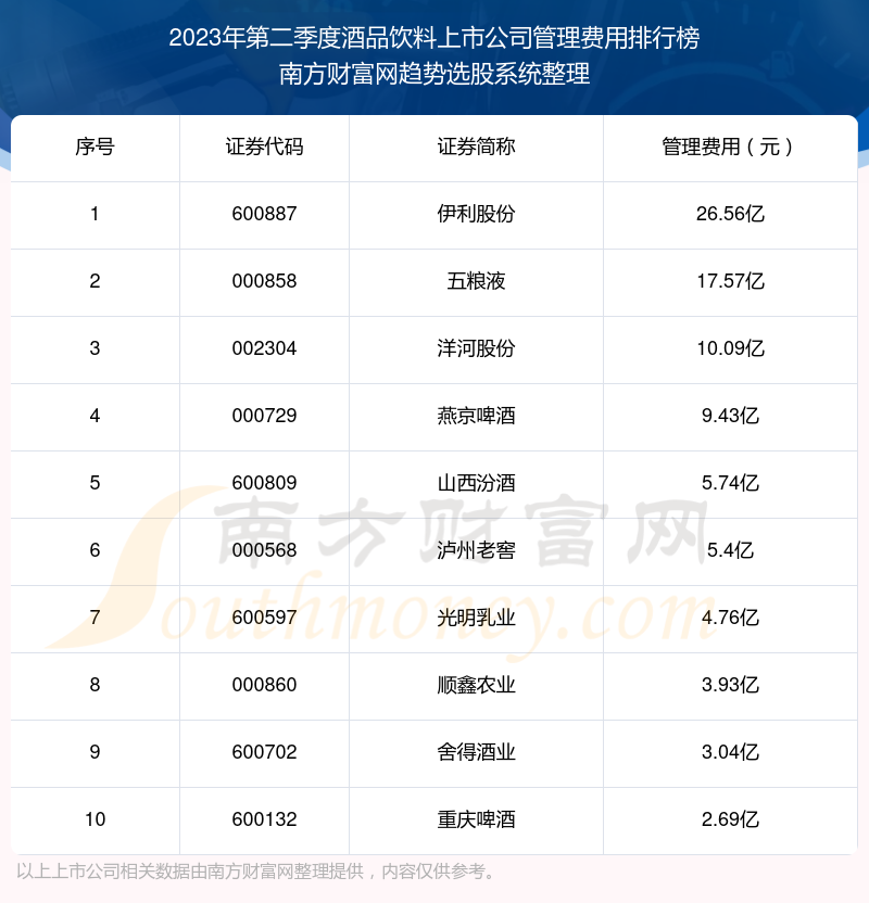 >酒品饮料上市公司管理费用排行榜前10一览（2023年第二季度）