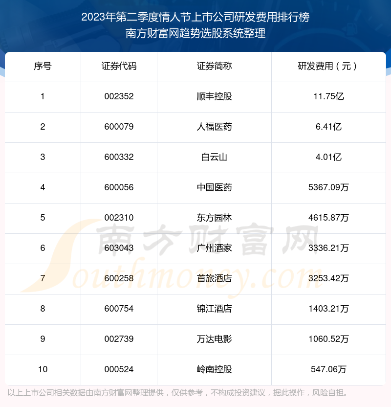 情人节上市公司研发费用排行榜前十（2023年第二季度）