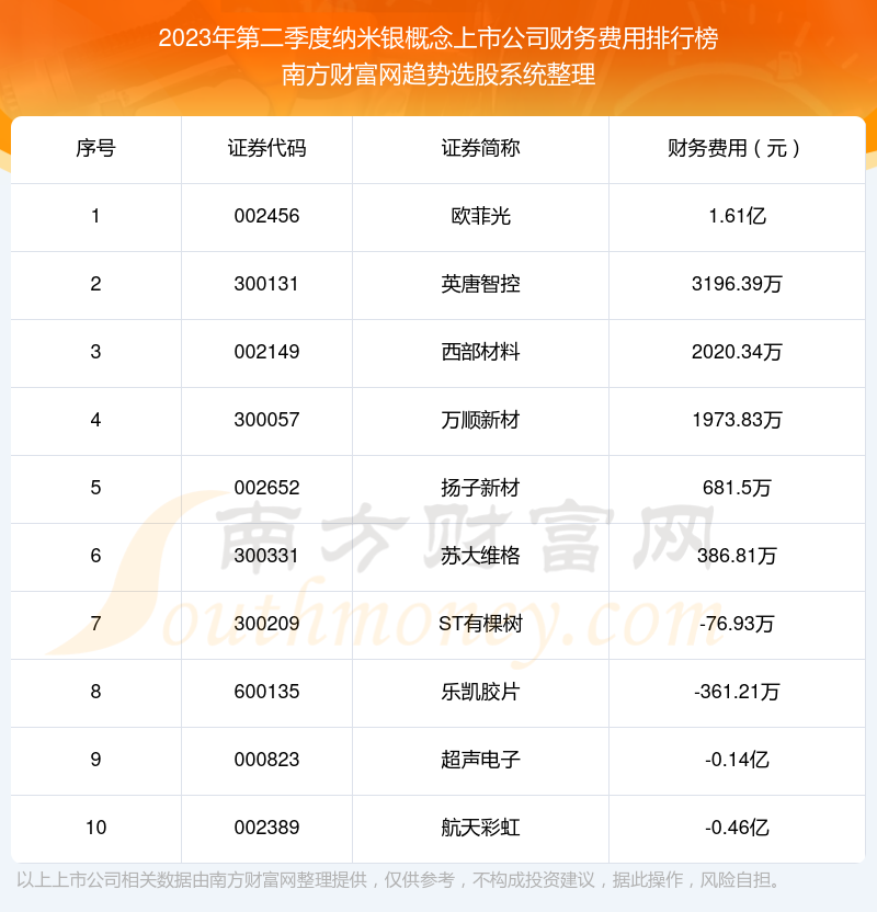 纳米银概念上市公司财务费用榜单（2023年第二季度前十名单）