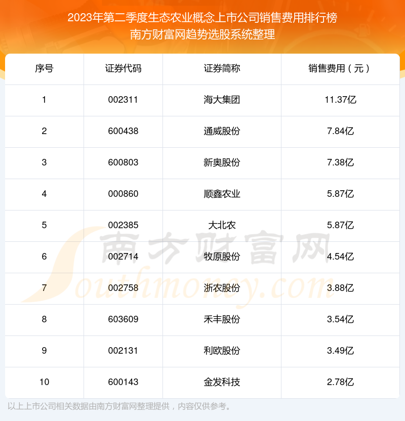 生态农业概念上市公司销售费用排名前10一览（2023年第二季度）