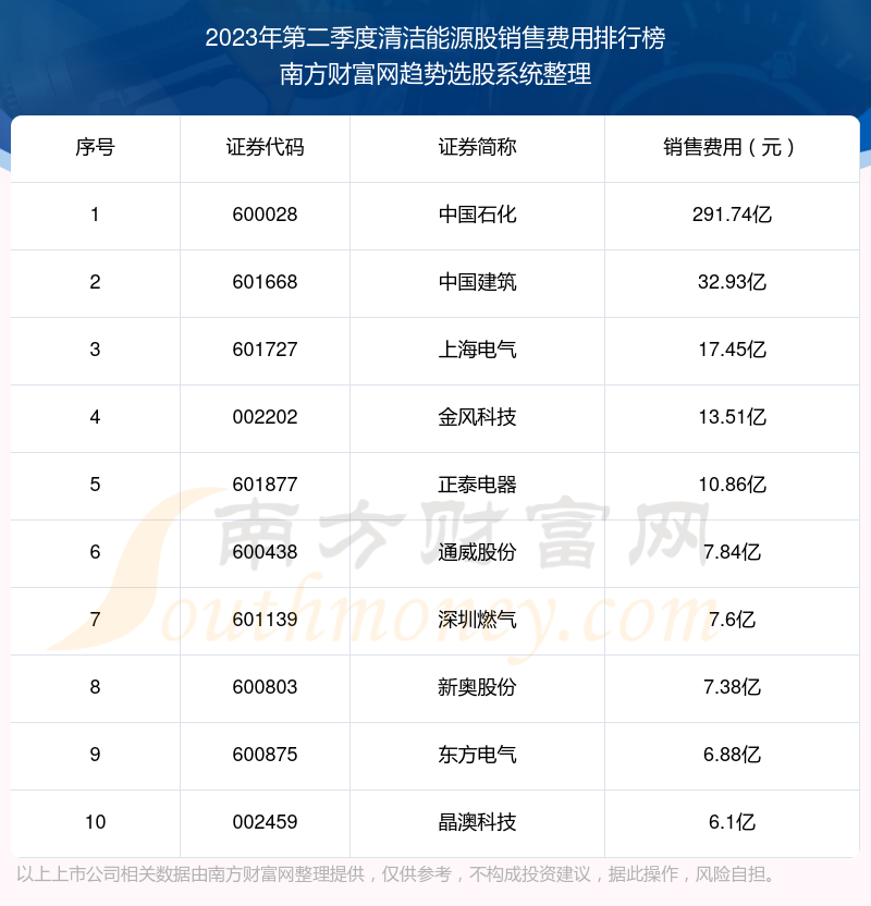 >2023年第二季度：清洁能源股销售费用排行榜来啦！