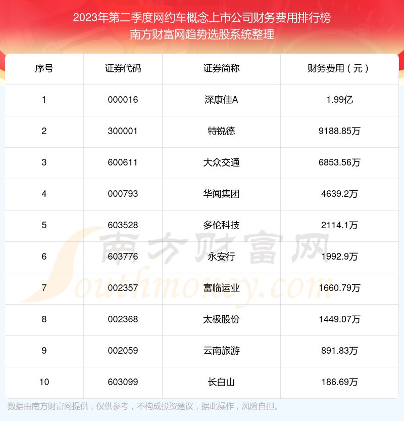 >【网约车概念上市公司】2023年第二季度财务费用十大排名