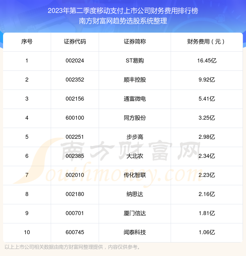 移动支付上市公司|2023年第二季度财务费用前十榜单