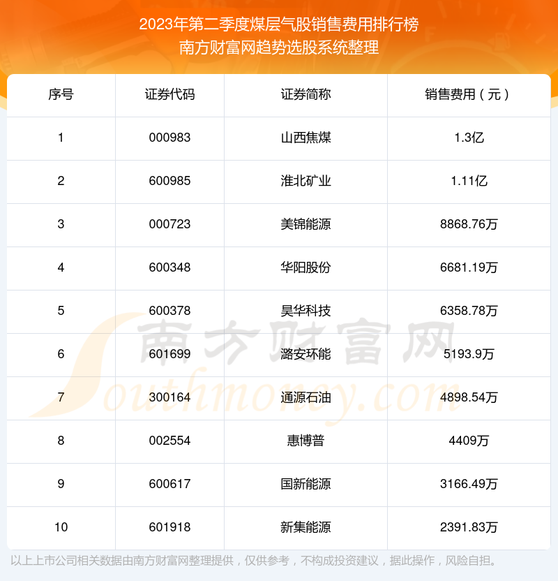 煤层气股销售费用排名前十（2023年第二季度）