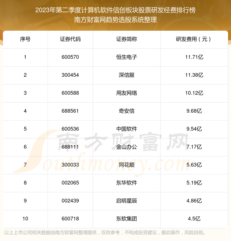 >2023年第二季度：计算机软件信创板块股票研发经费十大排名