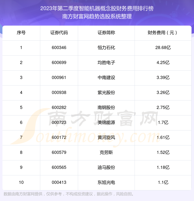 >智能机器概念股|2023年第二季度财务费用十大排名