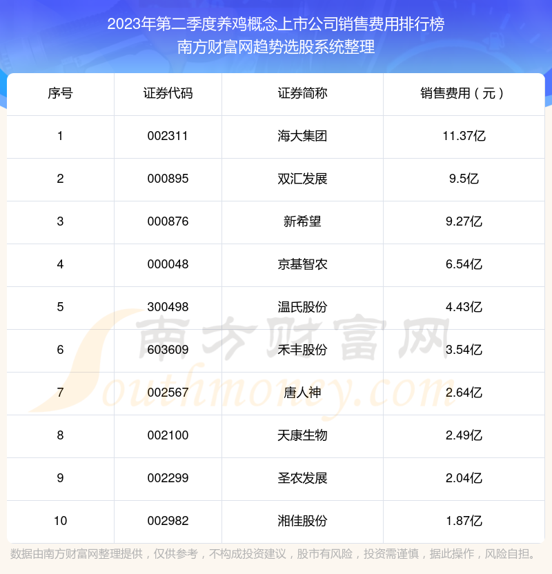 >2023年第二季度：养鸡概念上市公司销售费用前十榜单