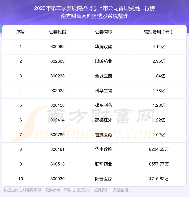 >【埃博拉概念概念上市公司】2023年第二季度管理费用十大排名