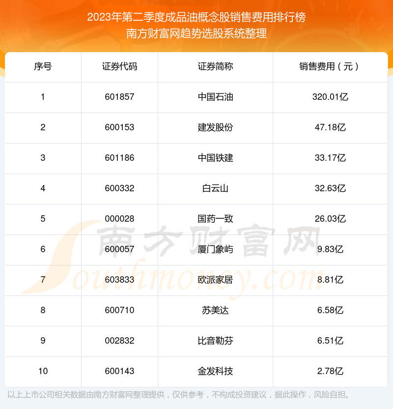 >成品油概念股10强：2023年第二季度销售费用排名