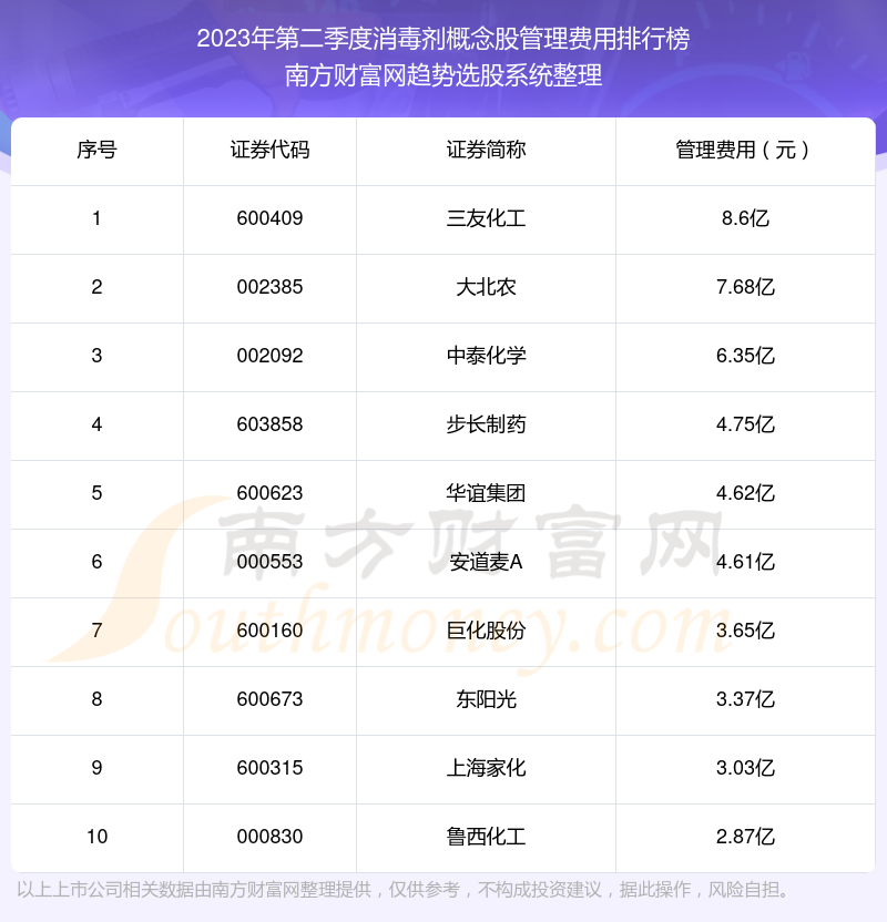 >消毒剂概念股十强：2023年第二季度管理费用排名