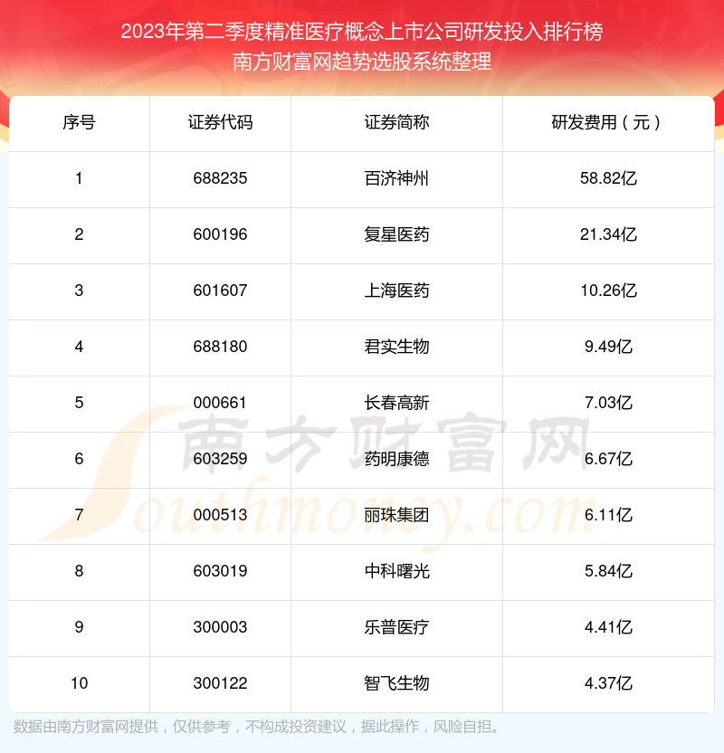 >【精准医疗概念上市公司】2023年第二季度研发投入十大排名