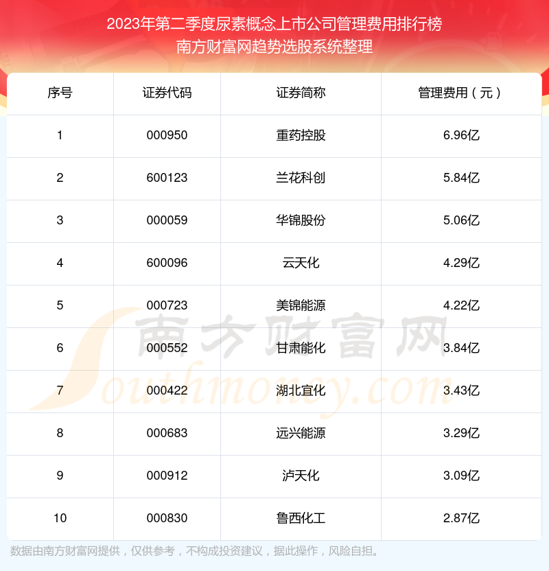 >尿素概念上市公司前10强：2023年第二季度管理费用排行榜