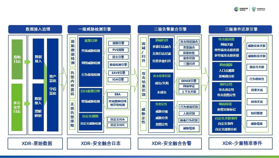 将「创新」刻入DNA，深信服XDR安全运营方案再传喜讯