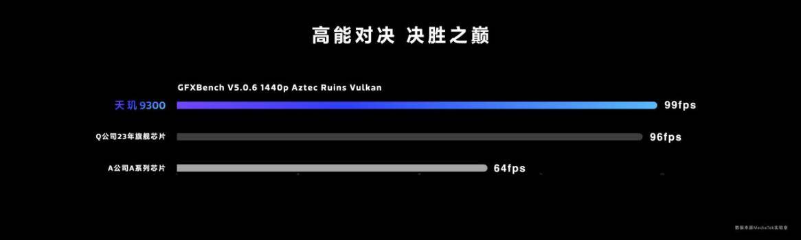 全新天玑9300支持第二代硬件光追，可支持热门手游60FPS顺畅运行